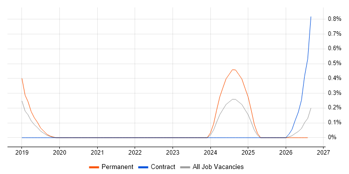 Cyber Security Posture job vacancy trend in Cheshire