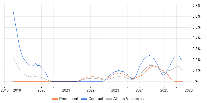 Cybersecurity Specialist job vacancy trend in Cheshire