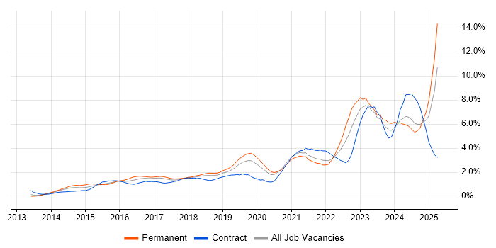 Job vacancy trend for Cybersecurity in Cheshire Job vacancy trend for Cybersecurity in Cheshire