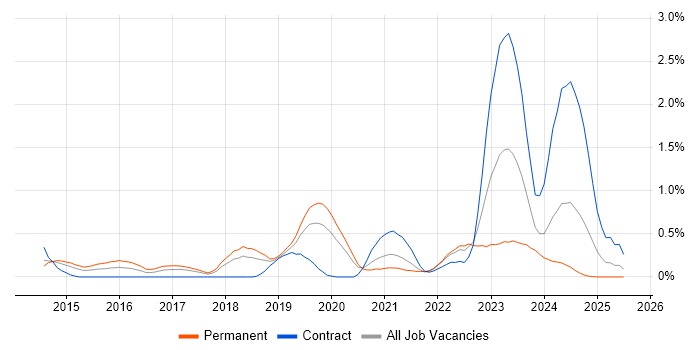 Job vacancy trend for Cyber Threat in Cheshire Job vacancy trend for Cyber Threat in Cheshire