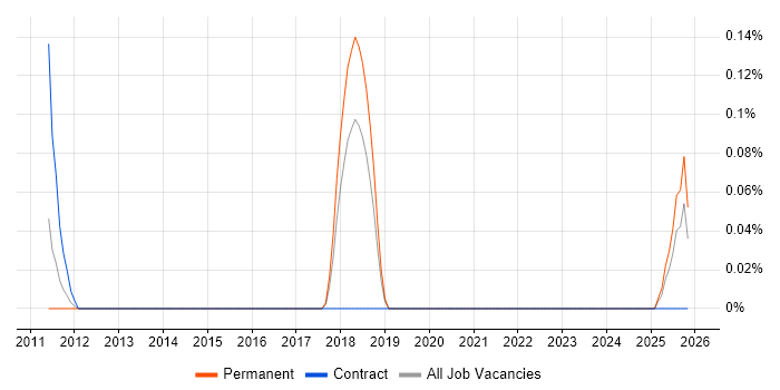CyberArk Engineer job vacancy trend in Cheshire