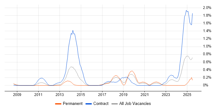 Job vacancy trend for CyberArk in Cheshire Job vacancy trend for CyberArk in Cheshire