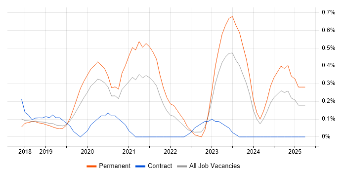 Job vacancy trend for Cypress.io in Cheshire