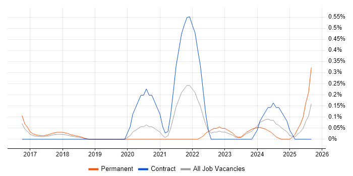 DAMA job vacancy trend in Cheshire