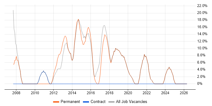 Analyst job vacancy trend in Daresbury