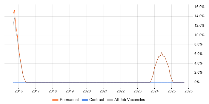 AI job vacancy trend in Daresbury