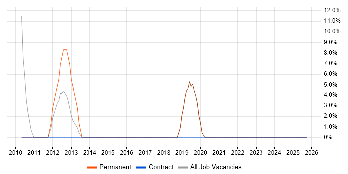 Cloud Computing job vacancy trend in Daresbury