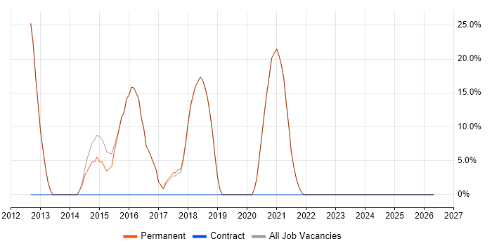 CSS job vacancy trend in Daresbury