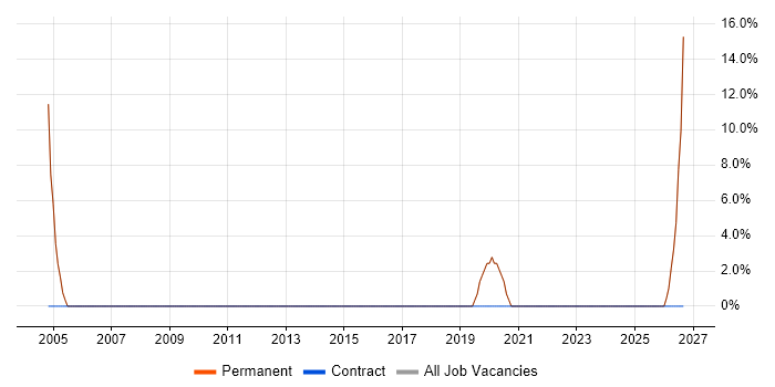 Data Analysis job vacancy trend in Daresbury