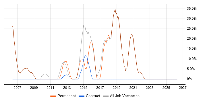 Developer job vacancy trend in Daresbury