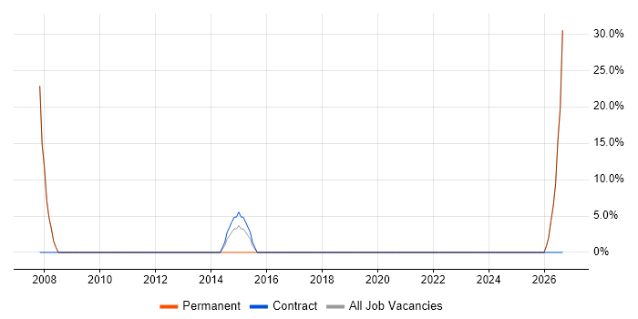 Ethernet job vacancy trend in Daresbury
