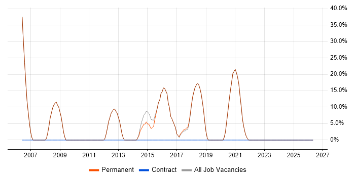HTML job vacancy trend in Daresbury