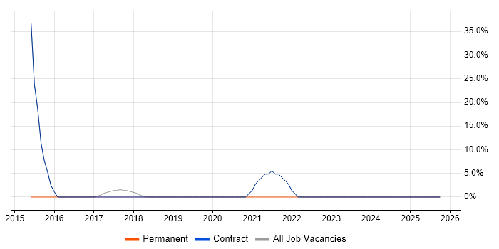 Internet job vacancy trend in Daresbury