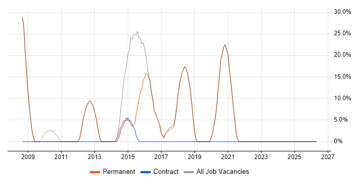 JavaScript job vacancy trend in Daresbury