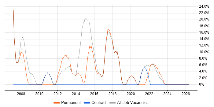 Microsoft job vacancy trend in Daresbury