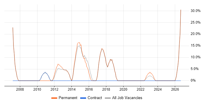 Microsoft Office job vacancy trend in Daresbury