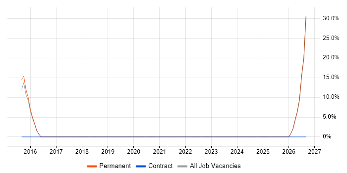 Pharmaceutical job vacancy trend in Daresbury