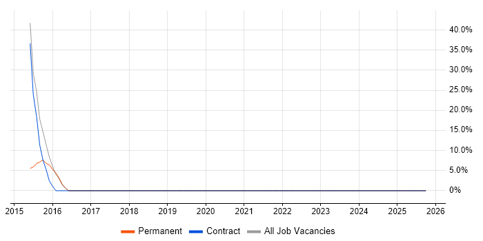 PhD job vacancy trend in Daresbury
