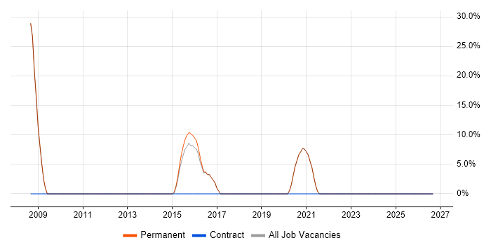 Software Engineering job vacancy trend in Daresbury