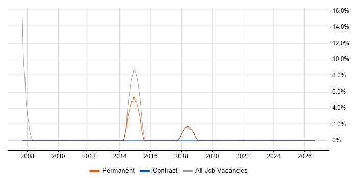 Software Testing job vacancy trend in Daresbury