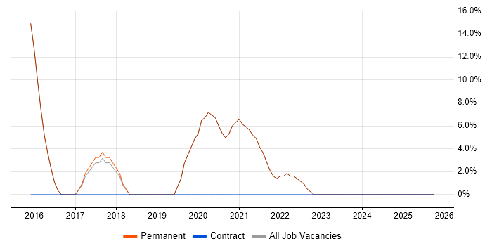 User Experience job vacancy trend in Daresbury