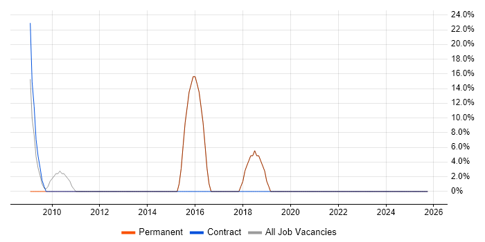 Web Development job vacancy trend in Daresbury