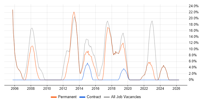 Windows job vacancy trend in Daresbury