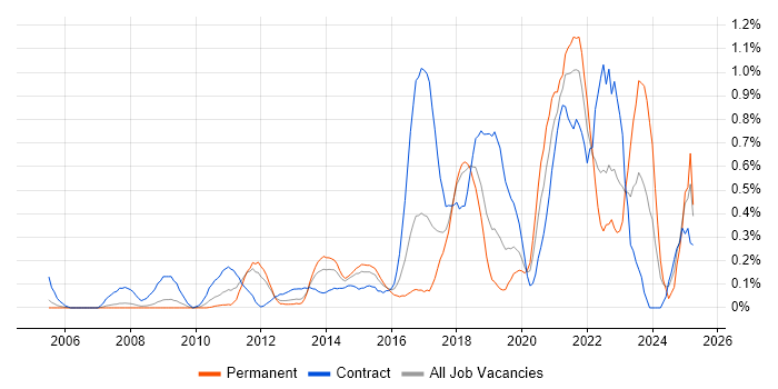 Job vacancy trend for Dashboard Development in Cheshire Job vacancy trend for Dashboard Development in Cheshire