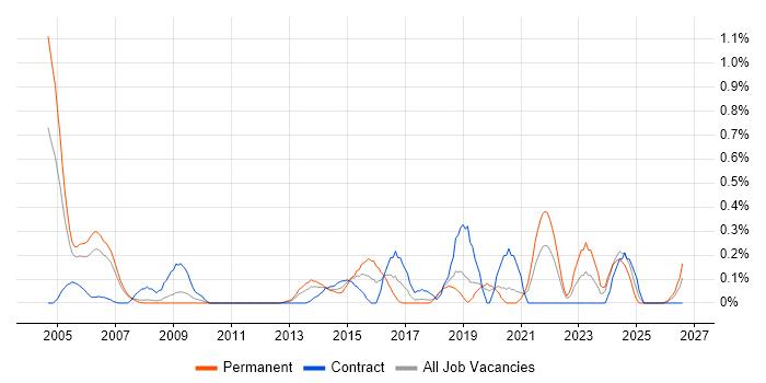 Data Acquisition job vacancy trend in Cheshire