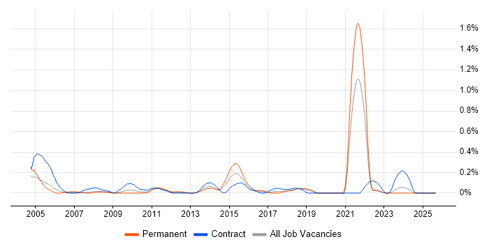 Data Administrator job vacancy trend in Cheshire Data Administrator job vacancy trend in Cheshire