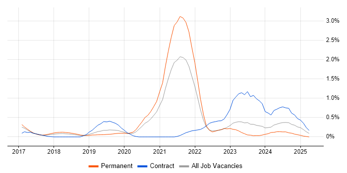 Job vacancy trend for Data Analysis Expressions in Cheshire Job vacancy trend for Data Analysis Expressions in Cheshire