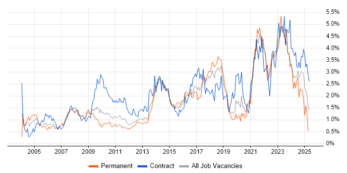 Job vacancy trend for Data Analysis in Cheshire Job vacancy trend for Data Analysis in Cheshire