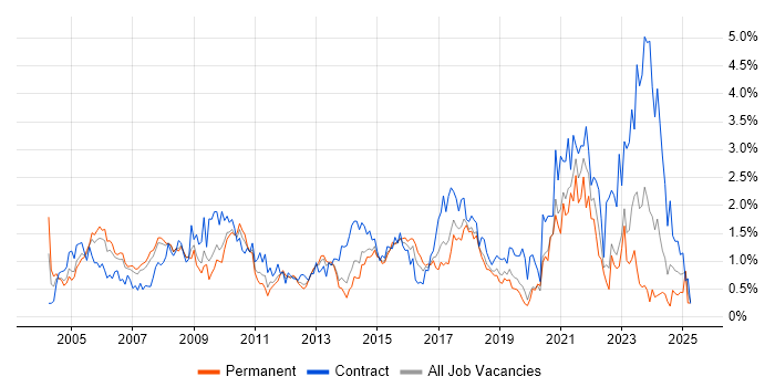 Job vacancy trend for Data Analyst in Cheshire Job vacancy trend for Data Analyst in Cheshire