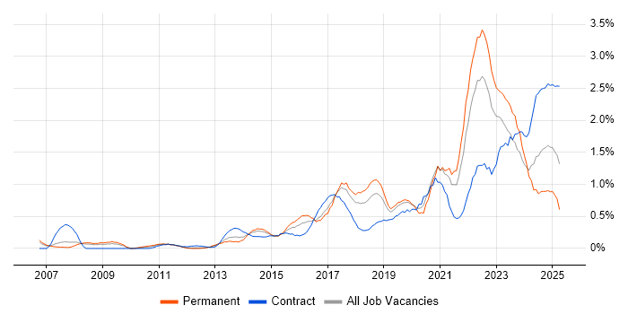 Job vacancy trend for Data Analytics in Cheshire Job vacancy trend for Data Analytics in Cheshire