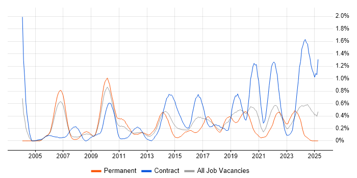 Job vacancy trend for Data Architect in Cheshire Job vacancy trend for Data Architect in Cheshire