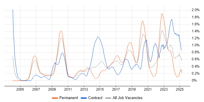 Job vacancy trend for Data Architecture in Cheshire Job vacancy trend for Data Architecture in Cheshire