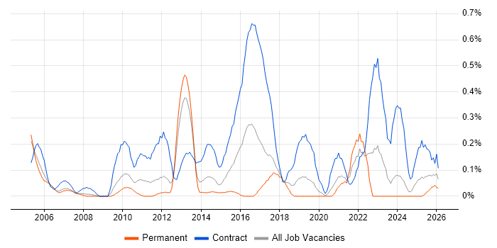 Data Business Analyst job vacancy trend in Cheshire