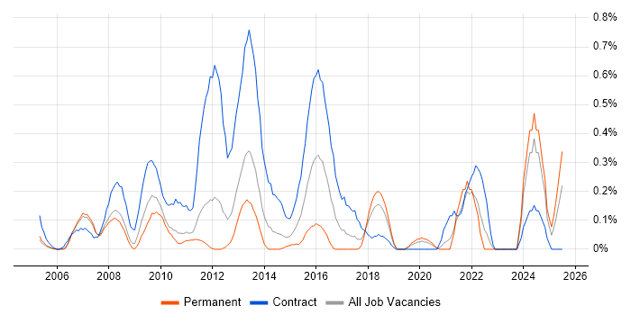 Job vacancy trend for Data Centre Manager in Cheshire Job vacancy trend for Data Centre Manager in Cheshire