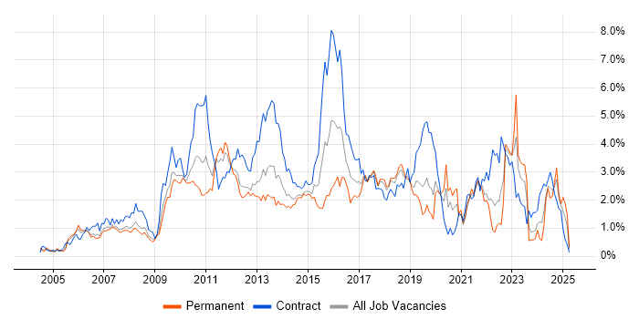 Job vacancy trend for Data Centre in Cheshire Job vacancy trend for Data Centre in Cheshire