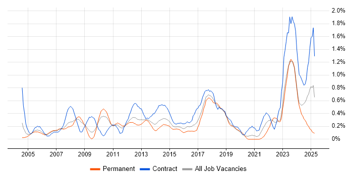 Job vacancy trend for Data Cleansing in Cheshire Job vacancy trend for Data Cleansing in Cheshire