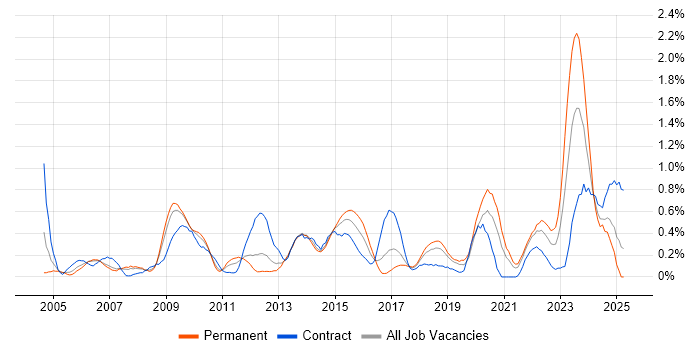 Job vacancy trend for Data Collection in Cheshire Job vacancy trend for Data Collection in Cheshire