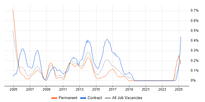 Job vacancy trend for Data Consultant in Cheshire Job vacancy trend for Data Consultant in Cheshire