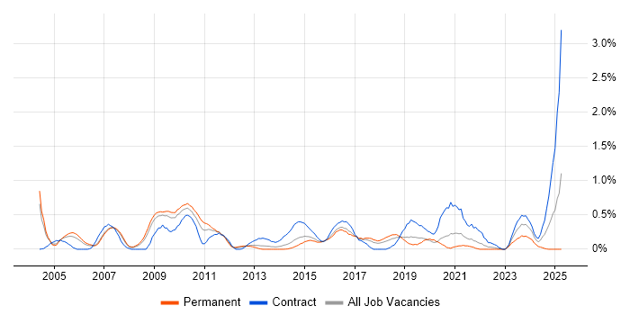 Job vacancy trend for Data Design in Cheshire Job vacancy trend for Data Design in Cheshire
