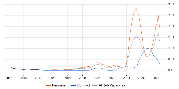 Job vacancy trend for Data-Driven Decision Making in Cheshire Job vacancy trend for Data-Driven Decision Making in Cheshire
