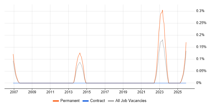 Data-Driven Marketing job vacancy trend in Cheshire