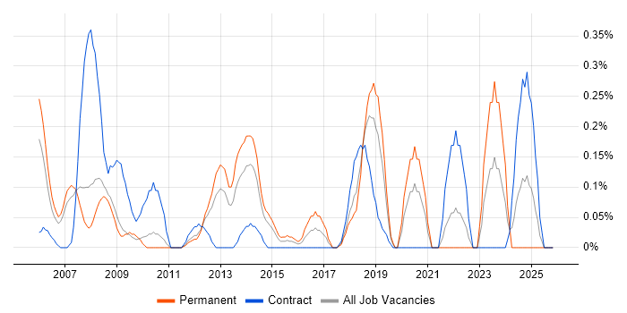 Data Encryption job vacancy trend in Cheshire