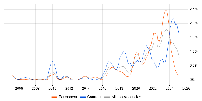 Job vacancy trend for Data Engineer in Cheshire Job vacancy trend for Data Engineer in Cheshire