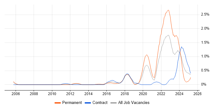 Job vacancy trend for Data Engineering in Cheshire Job vacancy trend for Data Engineering in Cheshire