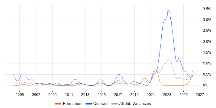 Data Entry job vacancy trend in Cheshire