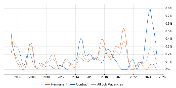 Job vacancy trend for Data Extraction in Cheshire Job vacancy trend for Data Extraction in Cheshire